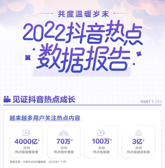 2022热点视频月均播放量超4000亿次